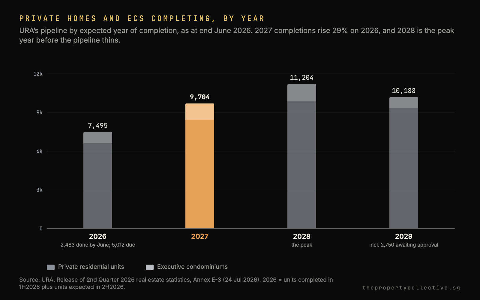 Stacked bar chart of private homes and ECs completing by year from URA: 7,495 in 2026, 9,704 in 2027, 11,204 in 2028 and 10,188 in 2029, with 2027 highlighted