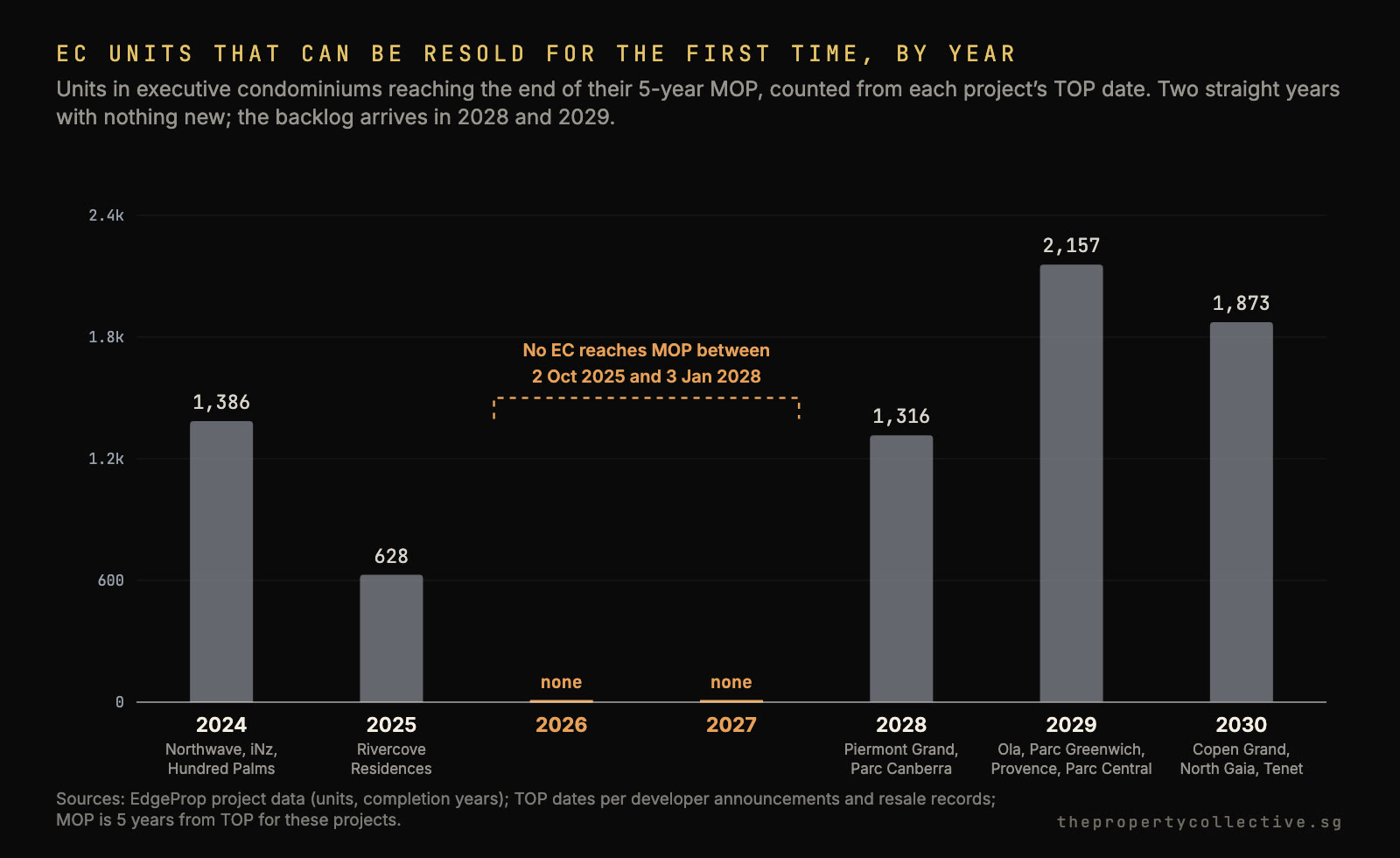 Bar chart of EC units reaching the end of their MOP by year: 1,386 in 2024, 628 in 2025, none in 2026 and 2027, 1,316 in 2028, 2,157 in 2029 and 1,873 in 2030, with a note that no EC reaches MOP between 2 October 2025 and 3 January 2028