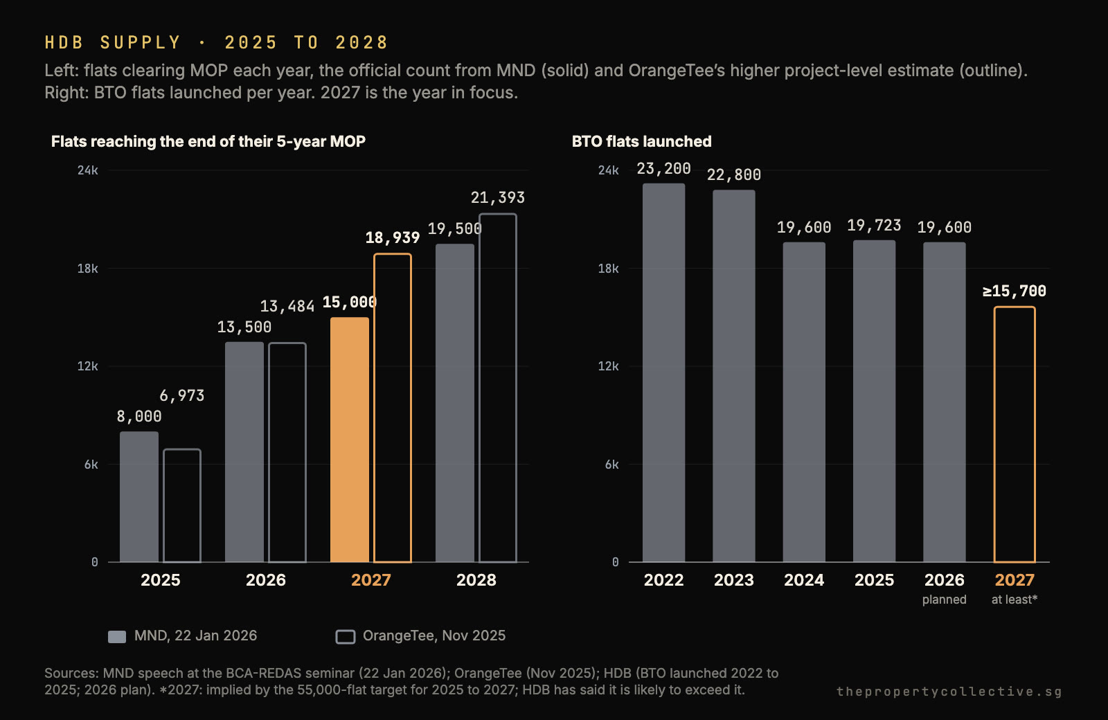 Two bar charts: HDB flats reaching MOP by year, 8,000 in 2025, 13,500 in 2026, 15,000 in 2027 and 19,500 in 2028 on MND’s count with OrangeTee’s higher estimates outlined; and BTO flats launched by year, 23,200 in 2022 falling to 19,600 in 2026 and at least 15,700 in 2027