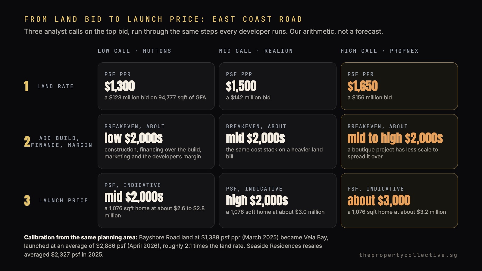 Diagram running three analyst land-bid calls for East Coast Road, $1,300, $1,500 and $1,650 psf ppr, through breakeven to indicative launch prices in the mid $2,000s, high $2,000s and about $3,000 psf