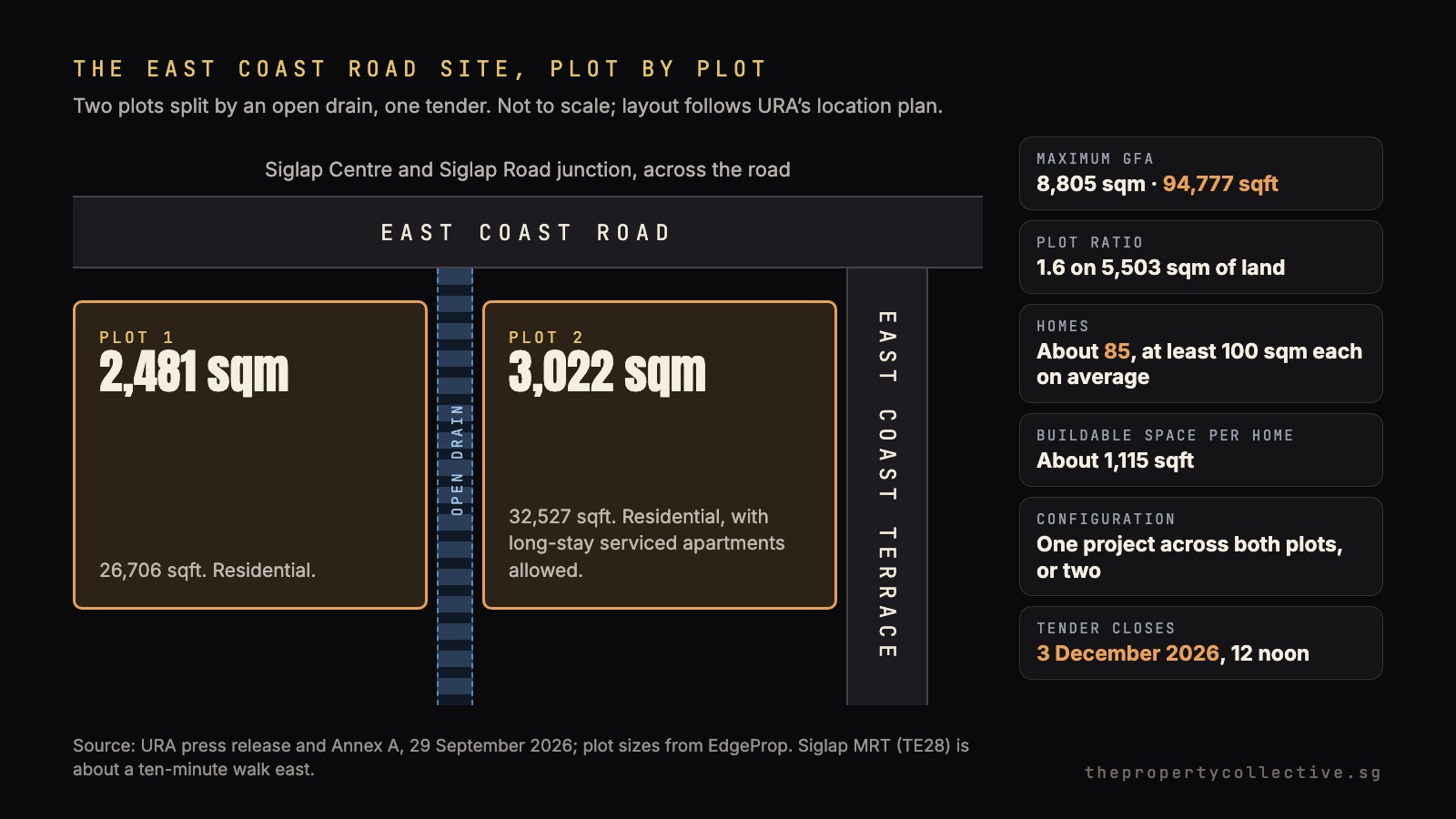 Diagram of the East Coast Road GLS site: Plot 1 of 2,481 sqm and Plot 2 of 3,022 sqm split by an open drain, with East Coast Road above and East Coast Terrace beside, and the key tender facts