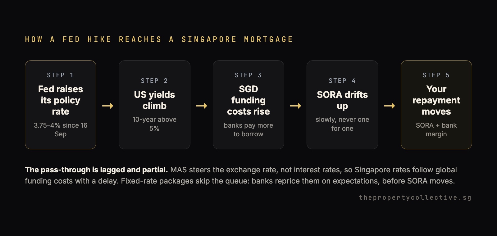 Five-step diagram of how a Fed rate hike passes through US yields and Singapore dollar funding costs into SORA and finally a Singapore mortgage repayment