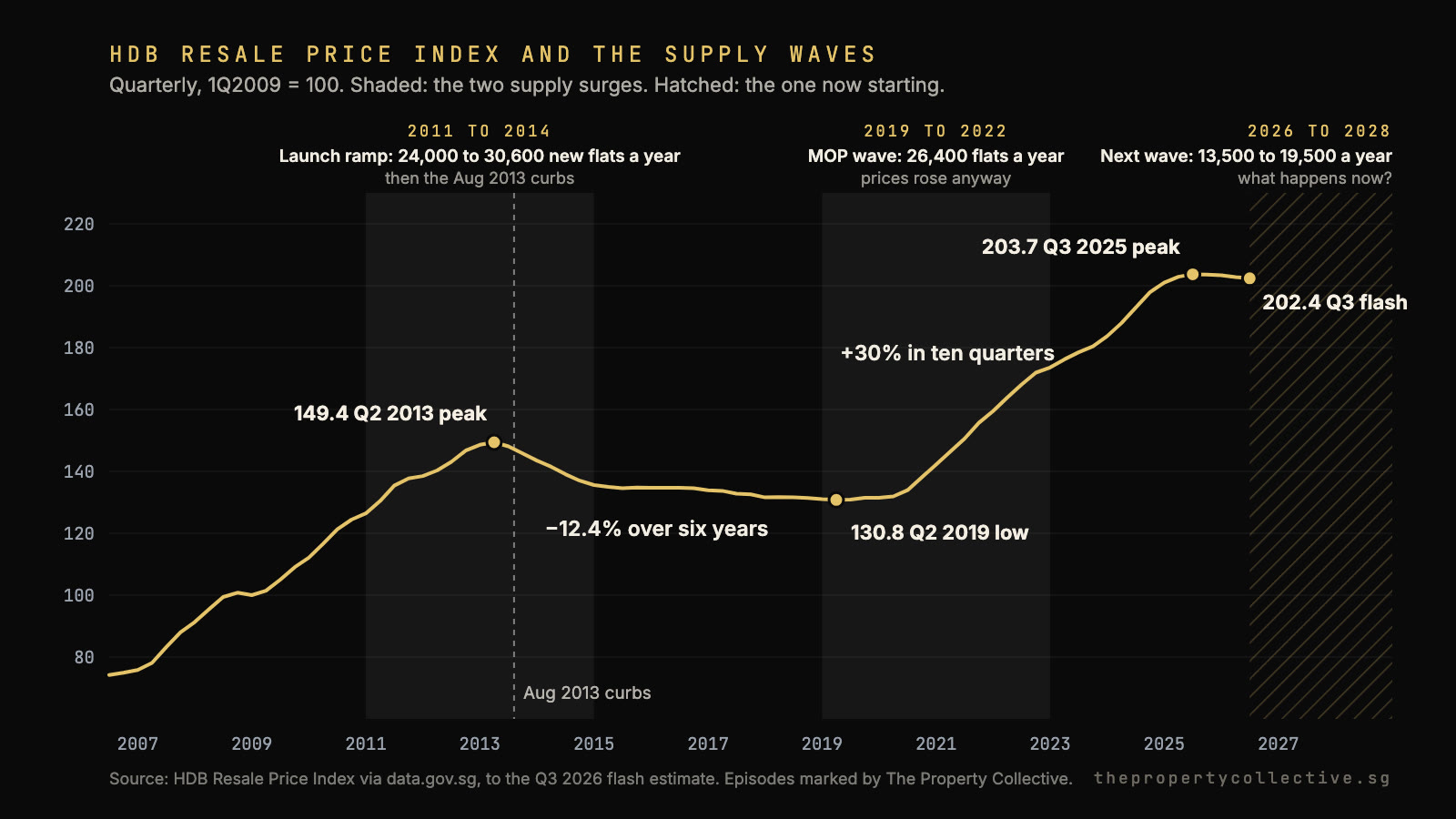 HDB Resale Price Index from 2006 to 2026 with the 2011 to 2014 launch ramp and the 2019 to 2022 MOP wave shaded, and the 2026 to 2028 wave hatched