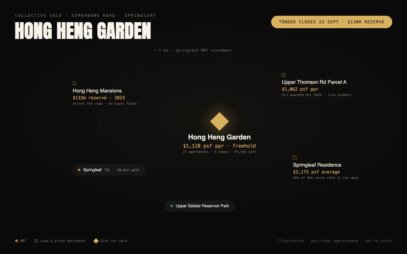 Locality diagram of Hong Heng Garden on Sembawang Road showing Springleaf MRT, Hong Heng Mansions, the Upper Thomson Road Parcel A government land sale site and Springleaf Residence, with land rates and selling prices