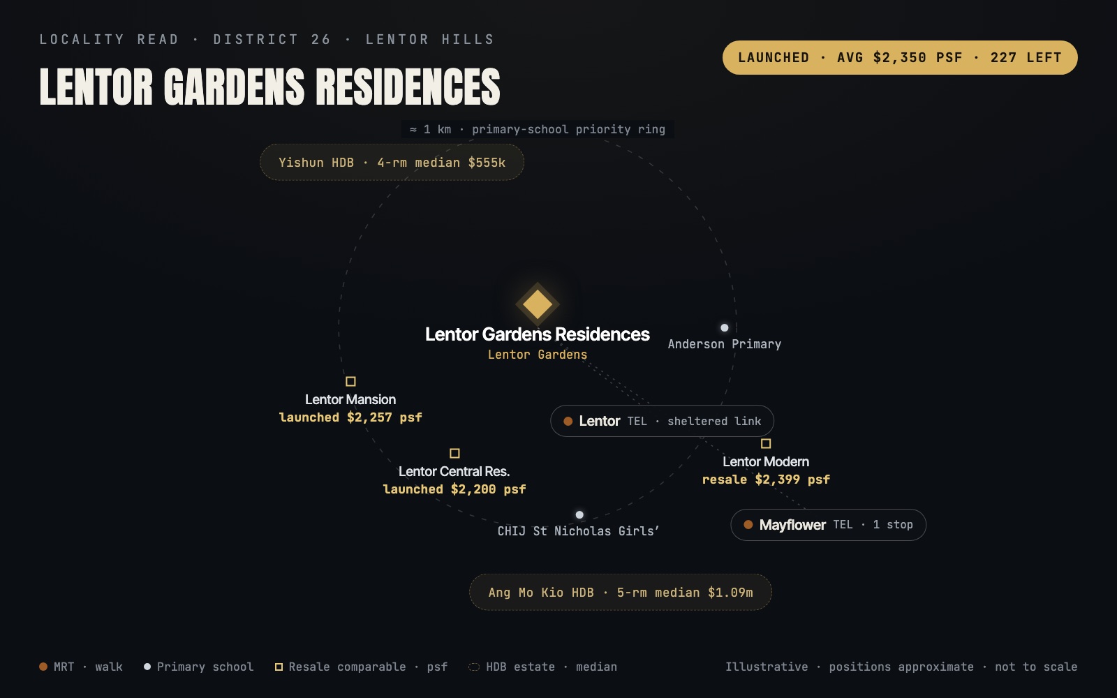 Locality diagram of Lentor Gardens Residences showing Lentor MRT, nearby schools, the neighbouring Lentor projects and the HDB catchment