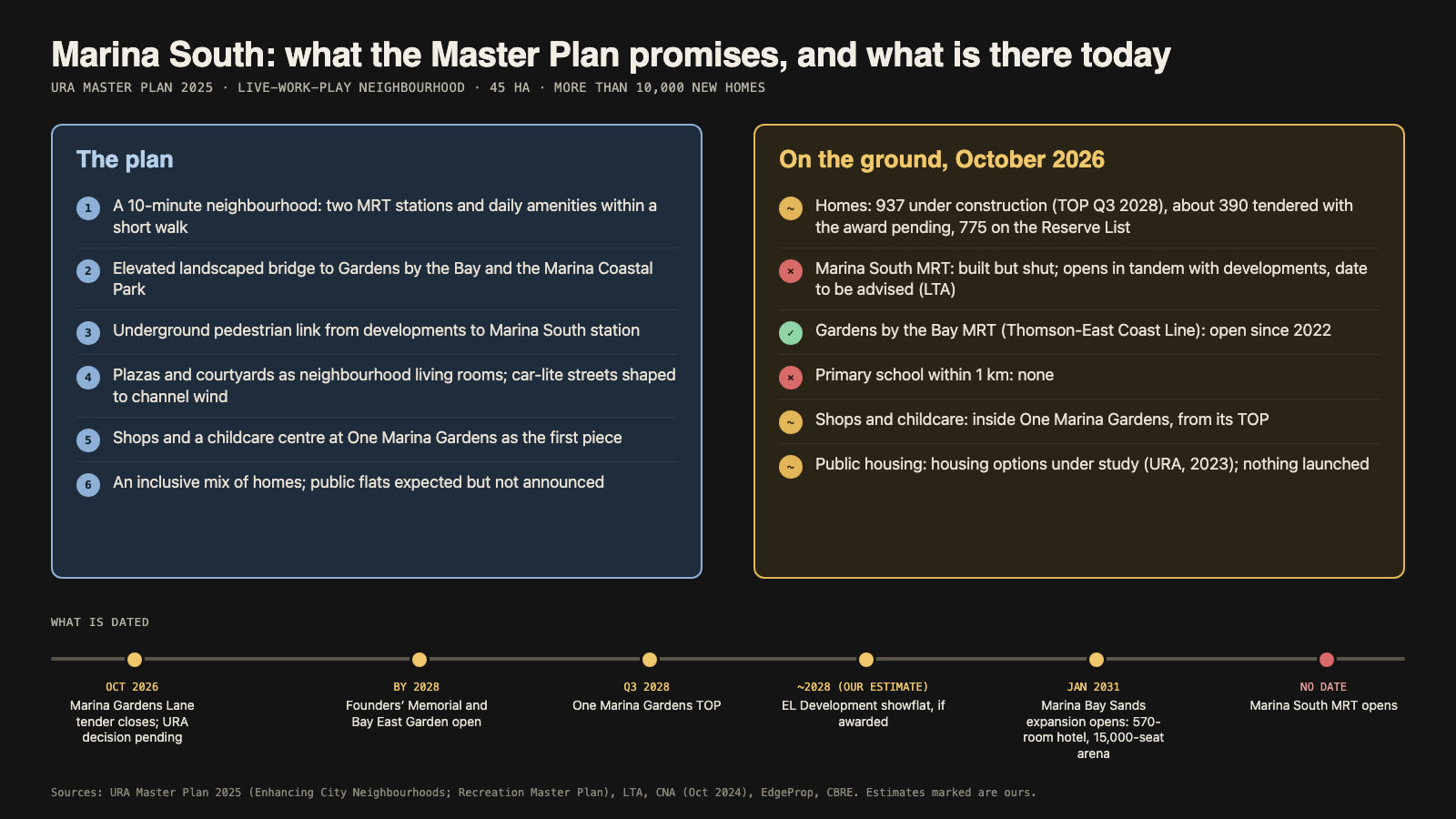 Two-column chart comparing what URA’s Master Plan 2025 promises for Marina South with what exists in October 2026, plus a timeline of dated milestones from the 2026 tender to the 2031 Marina Bay Sands expansion