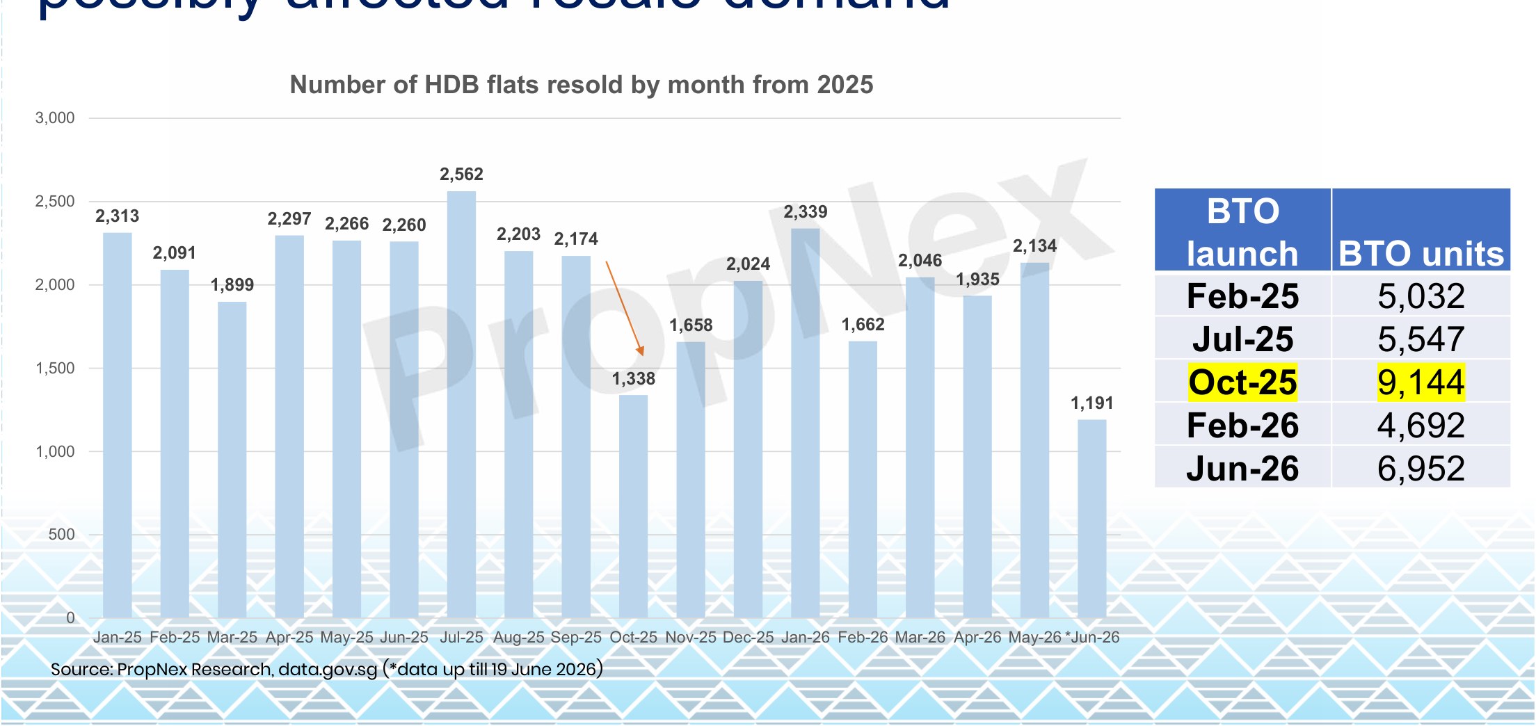 HDB flats resold by month from 2025 against BTO launch sizes — the October 2025 launch of 9,144 units highlighted.