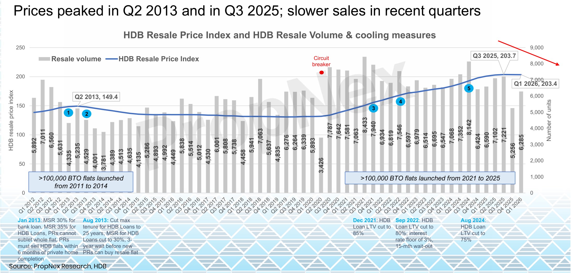 HDB resale price index over time, showing the index plateauing in recent quarters after a long climb.