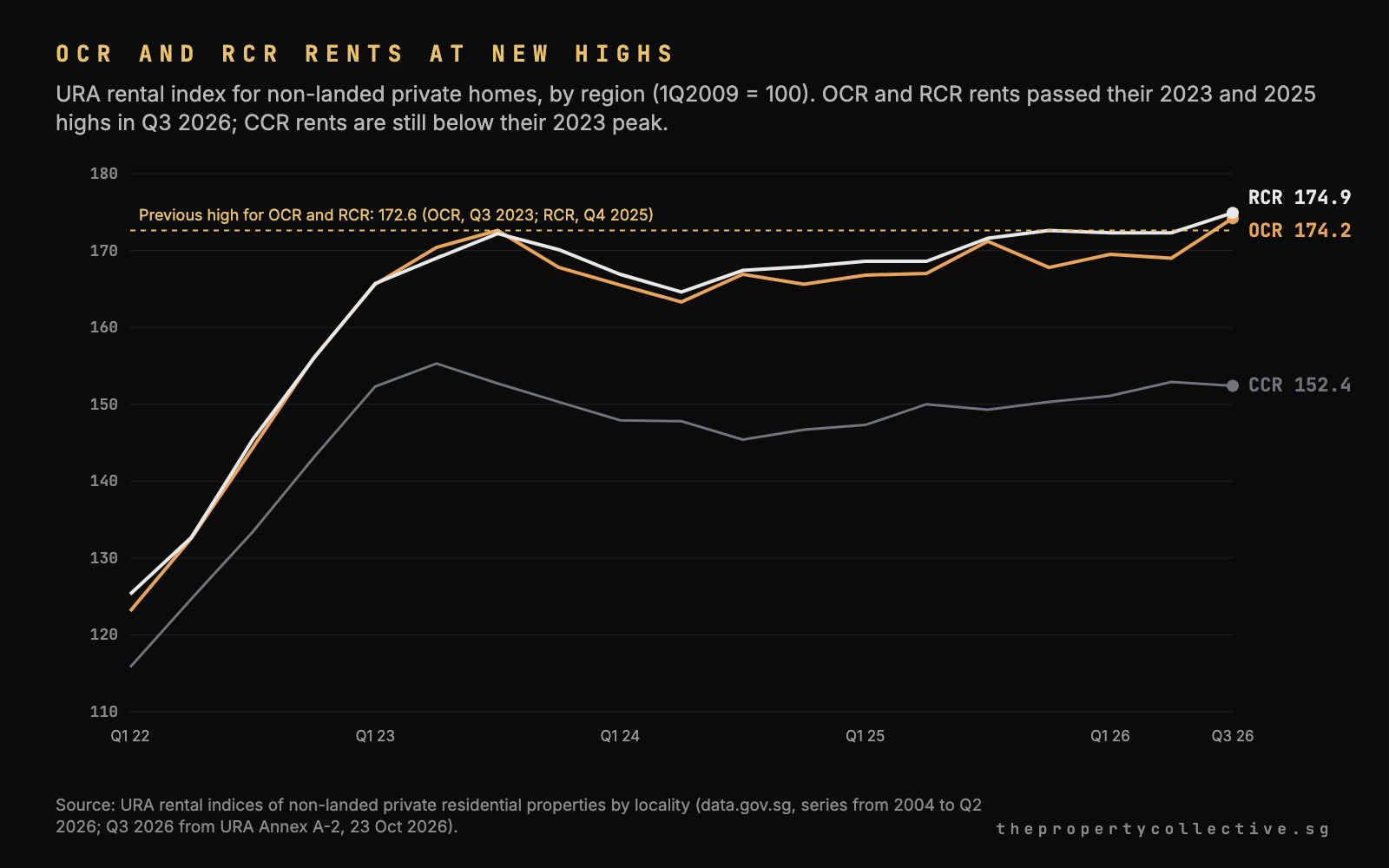 Line chart of URA non-landed rental indices for the OCR, RCR and CCR from Q1 2022 to Q3 2026, with OCR at 174.2 and RCR at 174.9 above their previous high of 172.6.