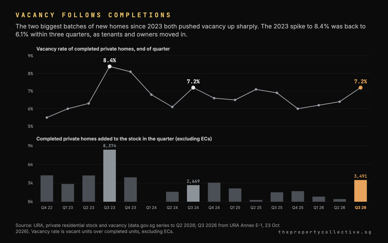Line chart of the private vacancy rate from Q4 2022 to Q3 2026 above a bar chart of completed homes added each quarter, showing vacancy spikes in Q3 2023 (8.4%), Q3 2024 (7.2%) and Q3 2026 (7.2%).