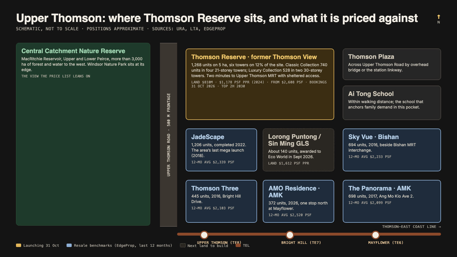 Schematic of Upper Thomson showing Thomson Reserve on the former Thomson View site beside Upper Thomson MRT, with the Central Catchment Nature Reserve to the west, Thomson Plaza and Ai Tong School nearby, the Lorong Puntong GLS site, and the resale benchmarks JadeScape, Thomson Three, Sky Vue, AMO Residence and The Panorama with their 12-month average psf