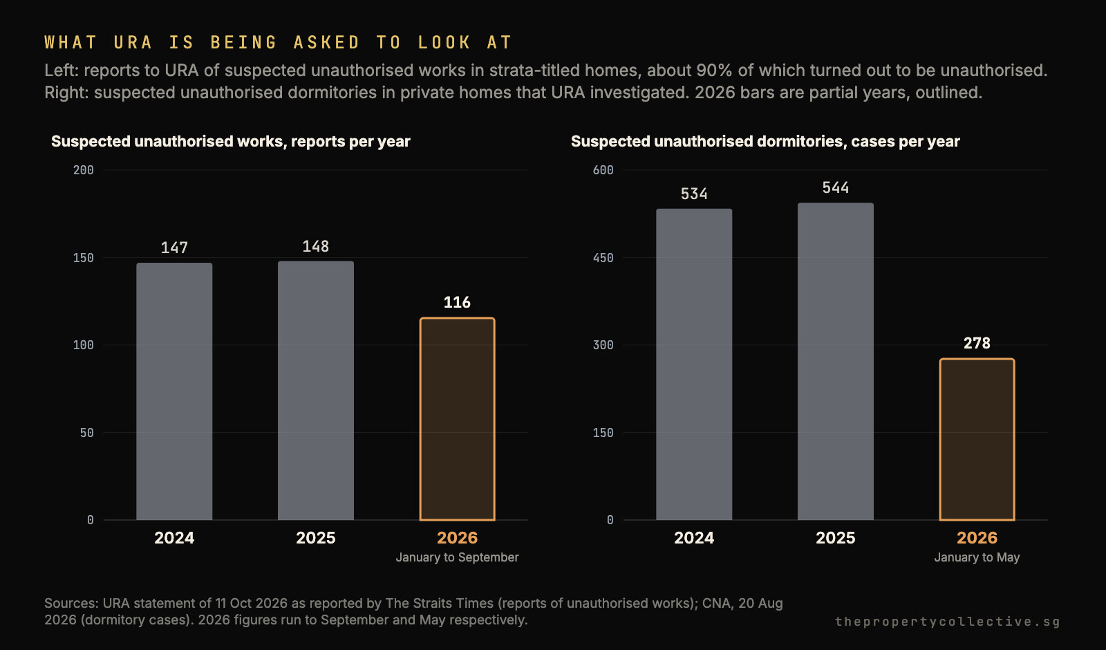 Two bar charts: reports to URA of suspected unauthorised works in strata homes, 147 in 2024, 148 in 2025 and 116 in January to September 2026; and suspected unauthorised dormitory cases investigated by URA, 534 in 2024, 544 in 2025 and 278 in January to May 2026